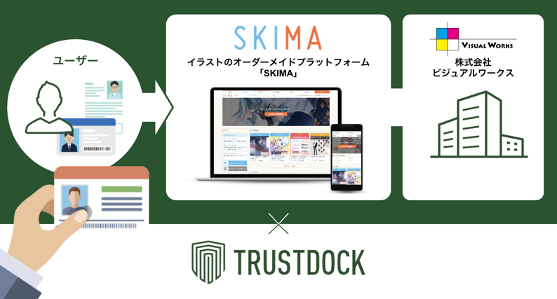 イラストのオーダーメイドプラットフォーム「SKIMA」に、e-KYC本人確認API「TRUSTDOCK」を導入実施